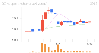 モバイルファクトリー(3912)の日足チャート