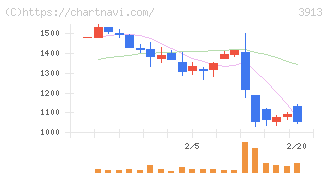 ＧｒｅｅｎＢｅｅ(3913)の日足チャート