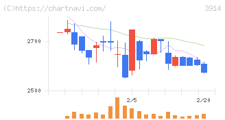 ＪＩＧ－ＳＡＷ(3914)の日足チャート