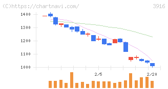 デジタル・インフォメーション・テクノロジー(3916)の日足チャート