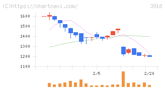 ＰＣＩホールディングス(3918)の日足チャート