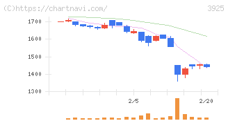 ダブルスタンダード(3925)の日足チャート