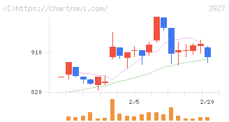 フーバーブレイン(3927)の日足チャート