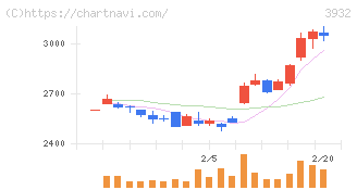 アカツキ(3932)の日足チャート