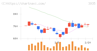 エディア(3935)の日足チャート