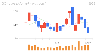 グローバルウェイ(3936)の日足チャート