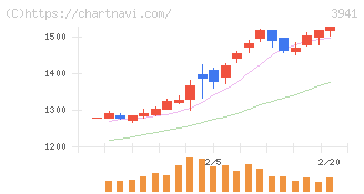 レンゴー(3941)の日足チャート