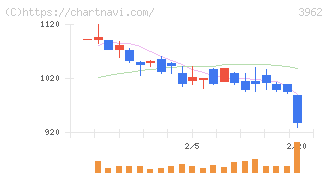 チェンジホールディングス(3962)の日足チャート