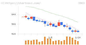 シンクロ・フード(3963)の日足チャート