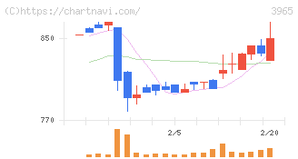 キャピタル・アセット・プランニング(3965)の日足チャート