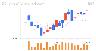エルテス(3967)の日足チャート