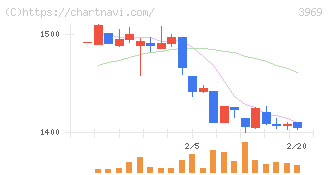 エイトレッド(3969)の日足チャート