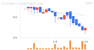 うるる(3979)の日足チャート