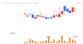 ビーグリー(3981)の日足チャート