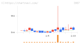 エコモット(3987)の日足チャート