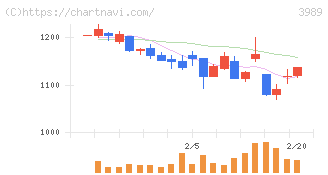 シェアリングテクノロジー(3989)の日足チャート