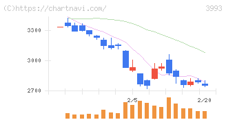 ＰＫＳＨＡ　Ｔｅｃｈｎｏｌｏｇｙ(3993)の日足チャート