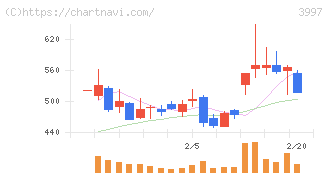 トレードワークス(3997)の日足チャート
