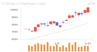レゾナック・ホールディングス(4004)の日足チャート