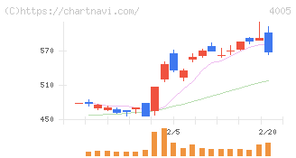 住友化学(4005)の日足チャート