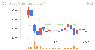 ヘッドウォータース(4011)の日足チャート