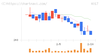クリーマ(4017)の日足チャート