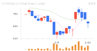 スタメン(4019)の日足チャート