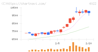 ラサ工業(4022)の日足チャート