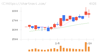 神島化学工業(4026)の日足チャート