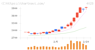 石原産業(4028)の日足チャート