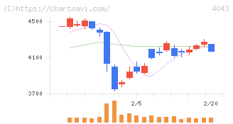 トクヤマ(4043)の日足チャート