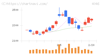 大阪ソーダ(4046)の日足チャート