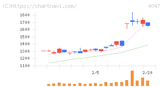 関東電化工業(4047)の日足チャート