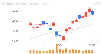 イビデン(4062)の日足チャート