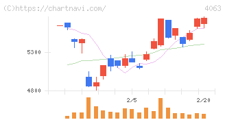 信越化学工業(4063)の日足チャート