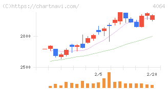 日本カーバイド工業(4064)の日足チャート