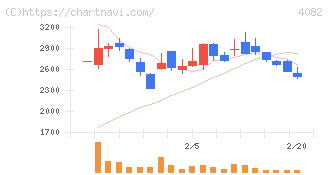 第一稀元素化学工業(4082)の日足チャート
