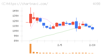チタン工業(4098)の日足チャート