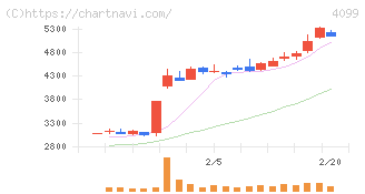 四国化成ホールディングス(4099)の日足チャート