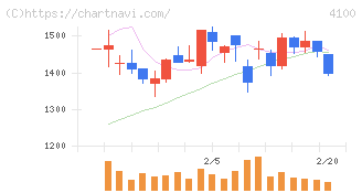 戸田工業(4100)の日足チャート