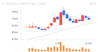 伊勢化学工業(4107)の日足チャート