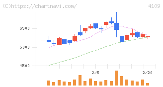 ステラ　ケミファ(4109)の日足チャート