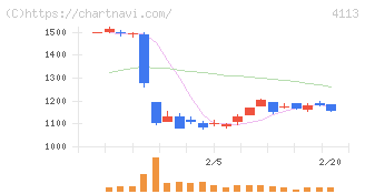 田岡化学工業(4113)の日足チャート