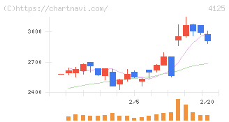 三和油化工業(4125)の日足チャート