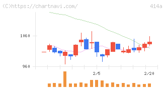 オーバーラップホールディングス(414A)の日足チャート