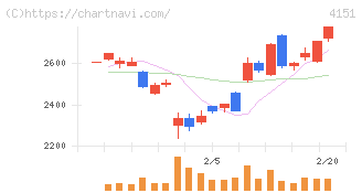 協和キリン(4151)の日足チャート