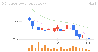 かっこ(4166)の日足チャート
