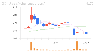 Ｋａｉｚｅｎ　Ｐｌａｔｆｏｒｍ(4170)の日足チャート