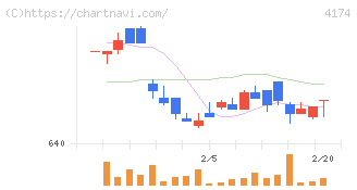アピリッツ(4174)の日足チャート