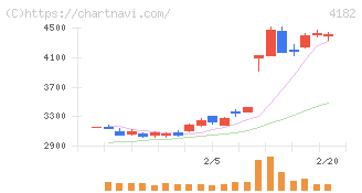 三菱ガス化学(4182)の日足チャート